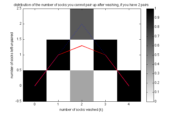 Sock pairing probabilities for $n=2$ pairs of socks.