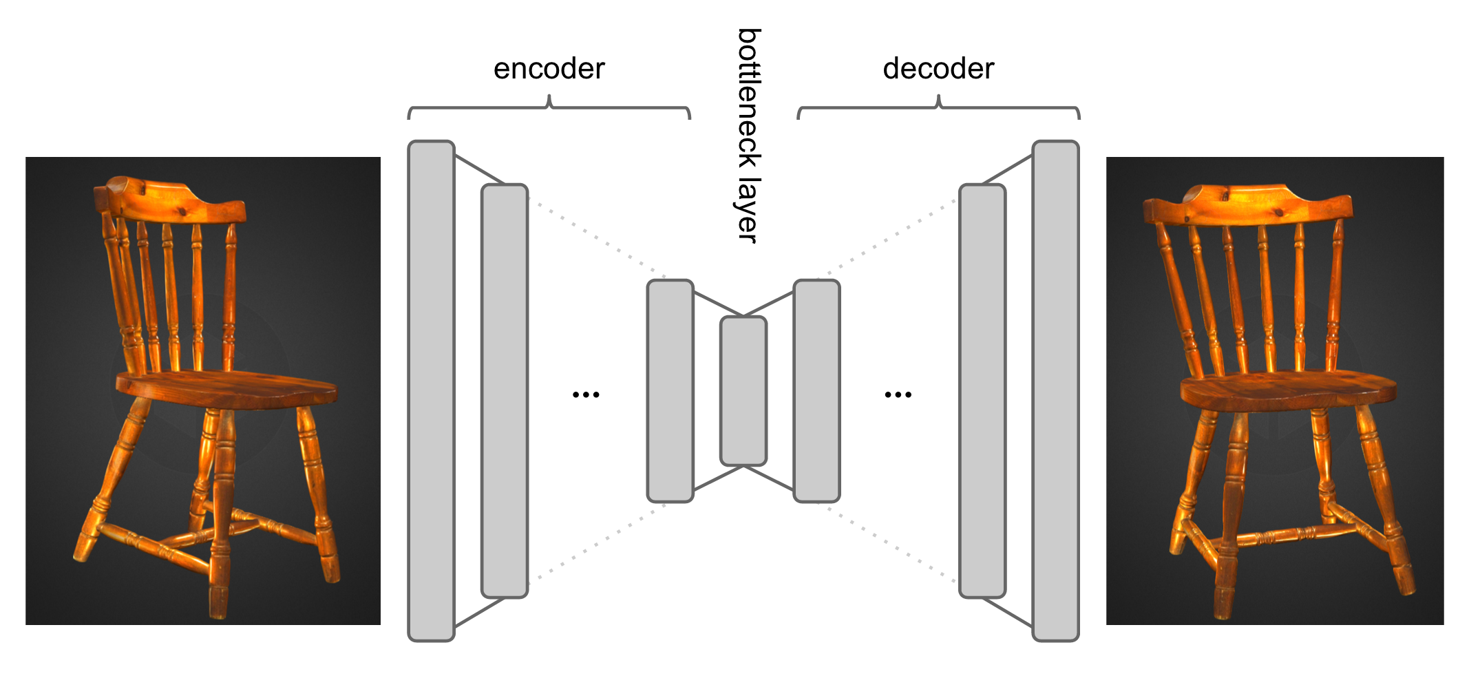 Figure illustrating the stereovision autoencoder. A network is trained to encode an image of a 3D object, and then to decode a 3D rotated version of the same object.