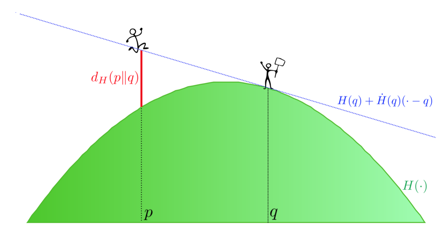 The Spherical Kernel Divergence