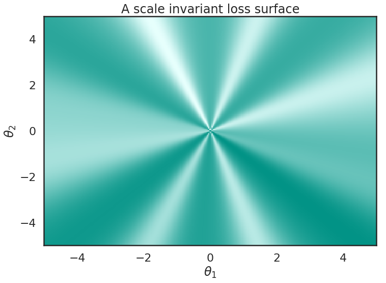 Exponentially Growing Learning Rate? Implications of Scale Invariance induced by Batch Normalization