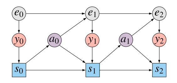 Notes on Causally Correct Partial Models