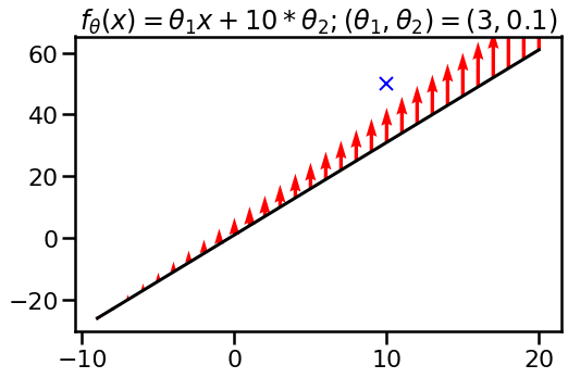 Some Intuition on the Neural Tangent Kernel