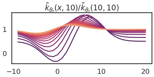 Some Intuition on the Neural Tangent Kernel