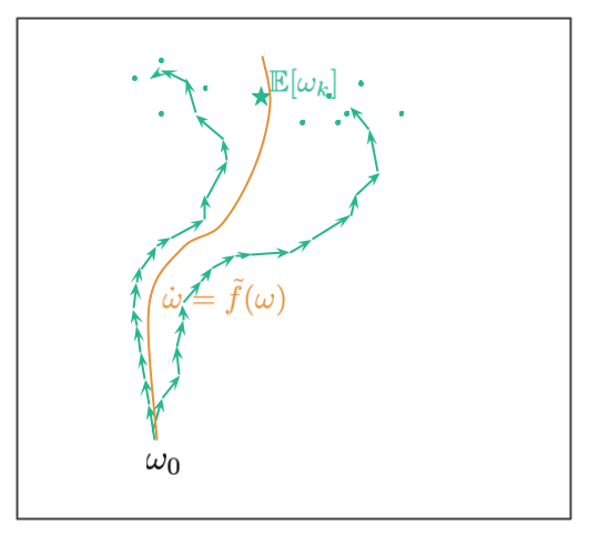 Notes on the Origin of Implicit Regularization in SGD