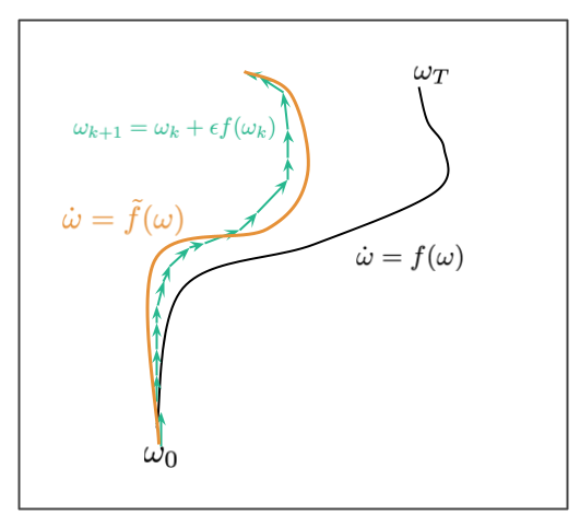 Notes on the Origin of Implicit Regularization in SGD