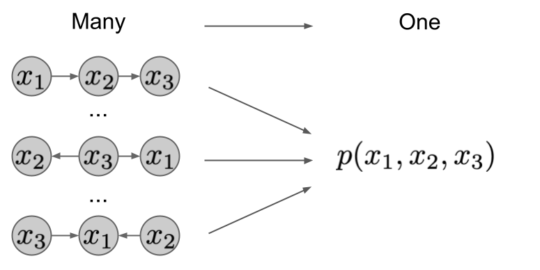 Causal inference 4: Causal Diagrams, Markov Factorization, Structural Equation Models