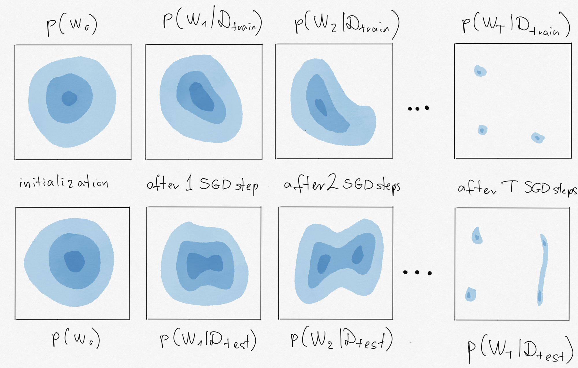 On Information Theoretic Bounds for SGD