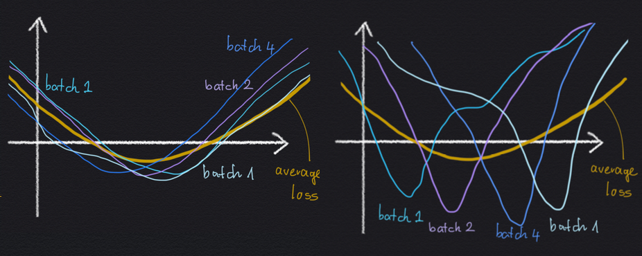 Notes on the Origin of Implicit Regularization in SGD