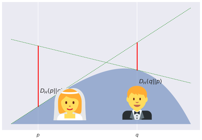 Grosse's challenge: duality and exponential families
