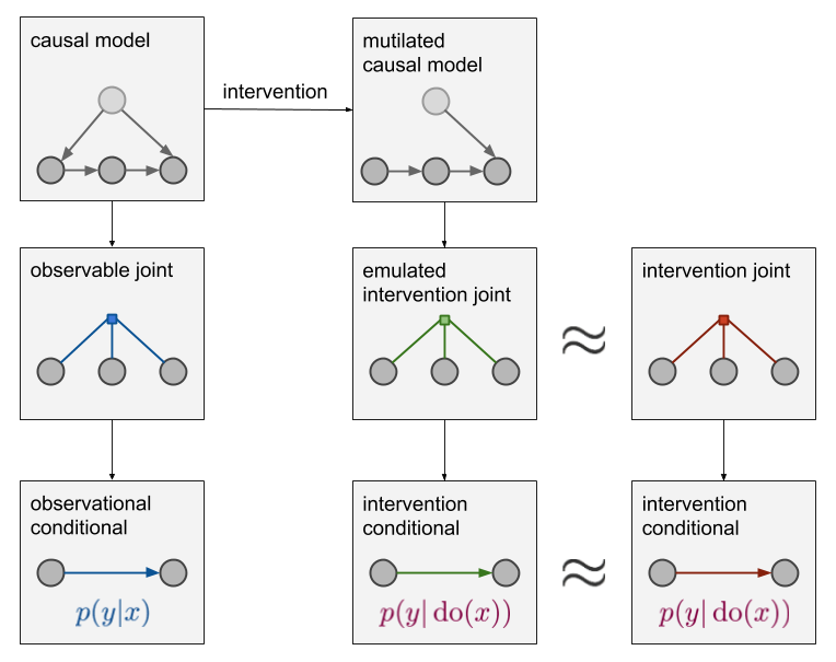 ML beyond Curve Fitting: An Intro to Causal Inference and do-Calculus