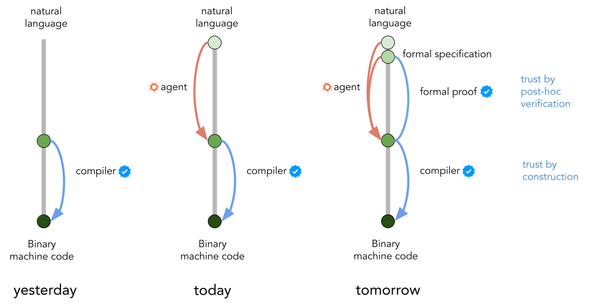The Future of Software